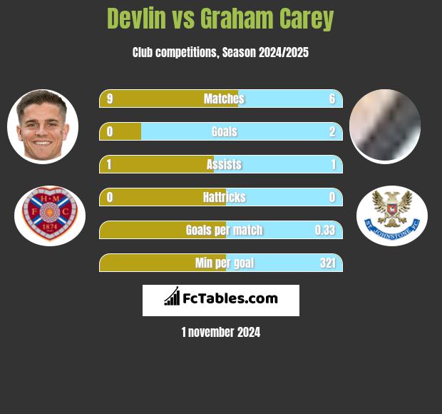 Devlin vs Graham Carey h2h player stats