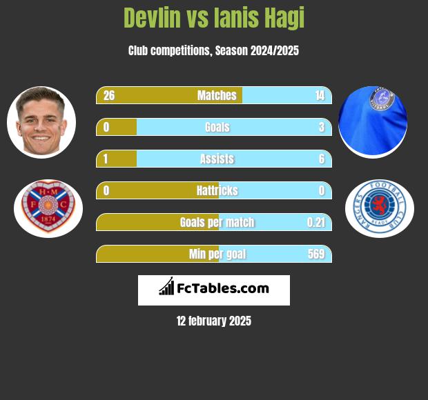 Devlin vs Ianis Hagi h2h player stats