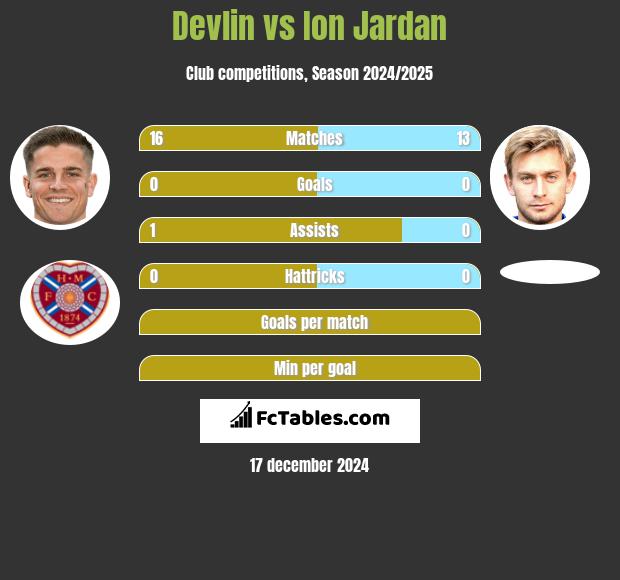 Devlin vs Ion Jardan h2h player stats