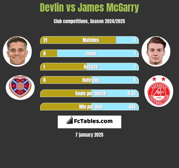 Devlin vs James McGarry h2h player stats