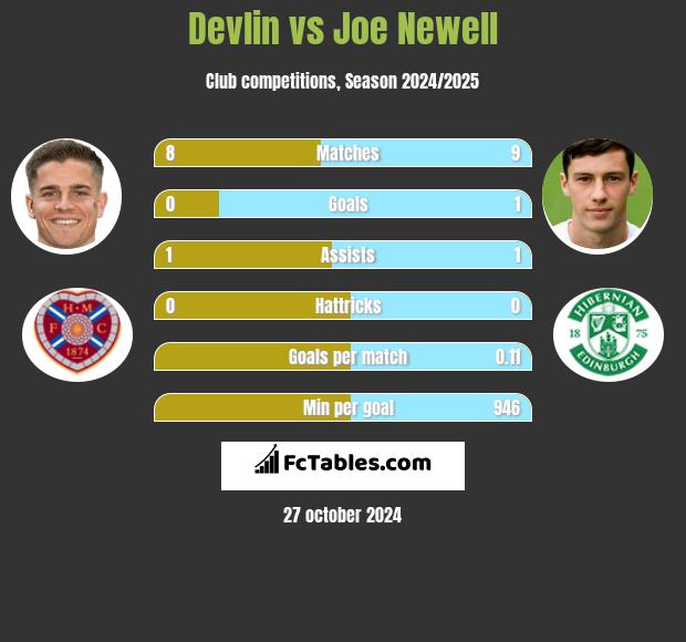 Devlin vs Joe Newell h2h player stats