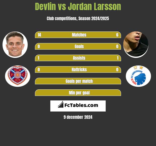 Devlin vs Jordan Larsson h2h player stats