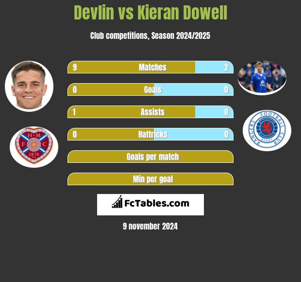 Devlin vs Kieran Dowell h2h player stats