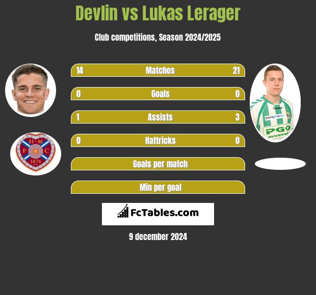 Devlin vs Lukas Lerager h2h player stats