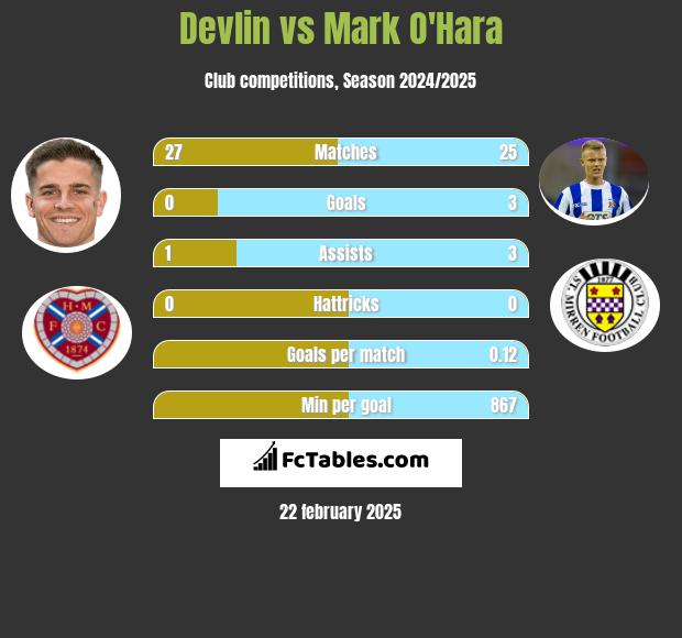 Devlin vs Mark O'Hara h2h player stats