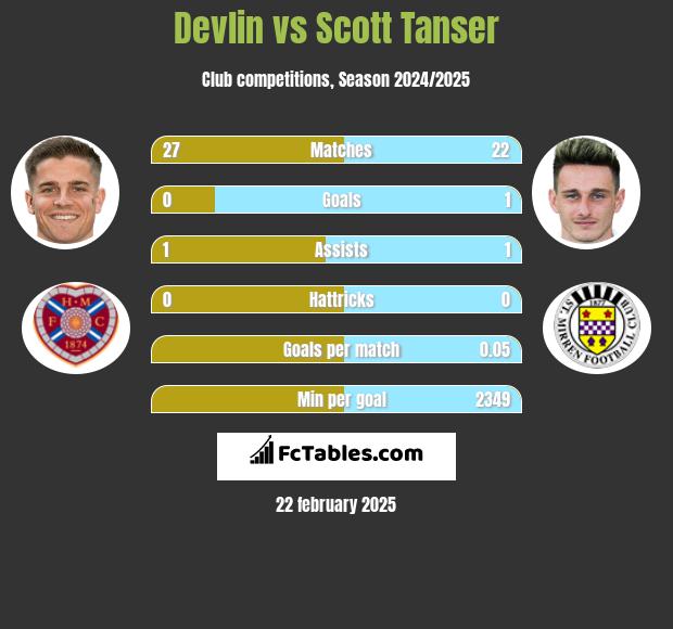 Devlin vs Scott Tanser h2h player stats