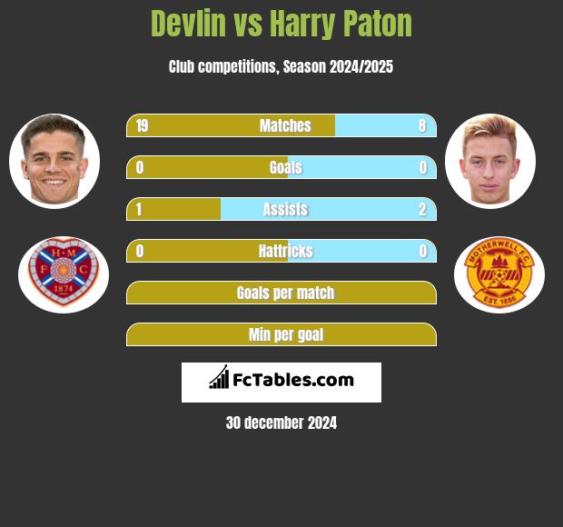 Devlin vs Harry Paton h2h player stats