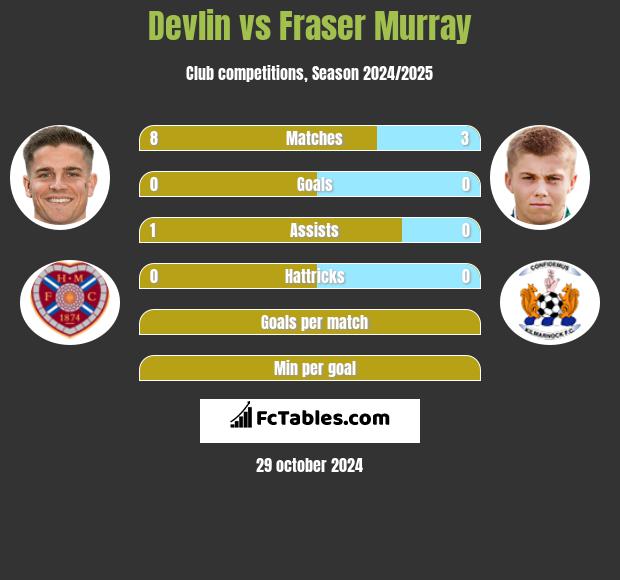 Devlin vs Fraser Murray h2h player stats