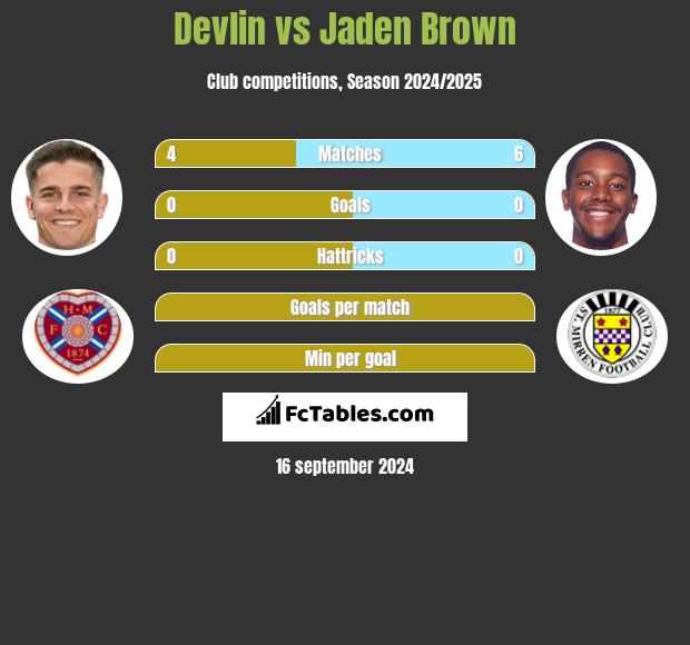 Devlin vs Jaden Brown h2h player stats