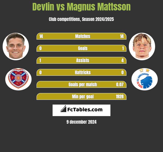 Devlin vs Magnus Mattsson h2h player stats