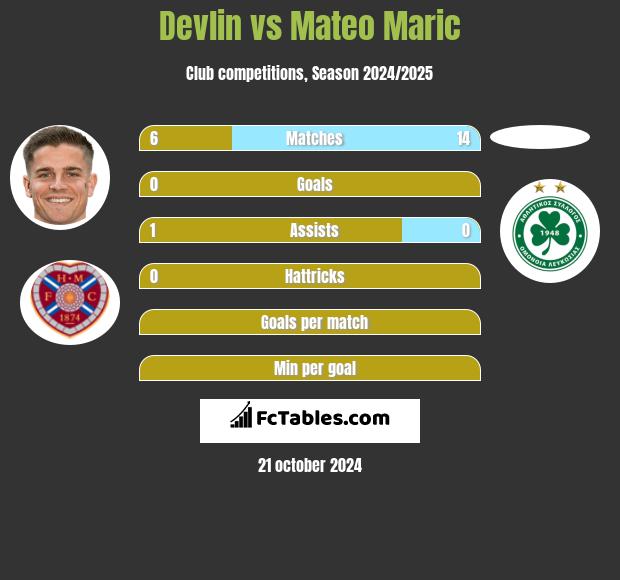 Devlin vs Mateo Maric h2h player stats