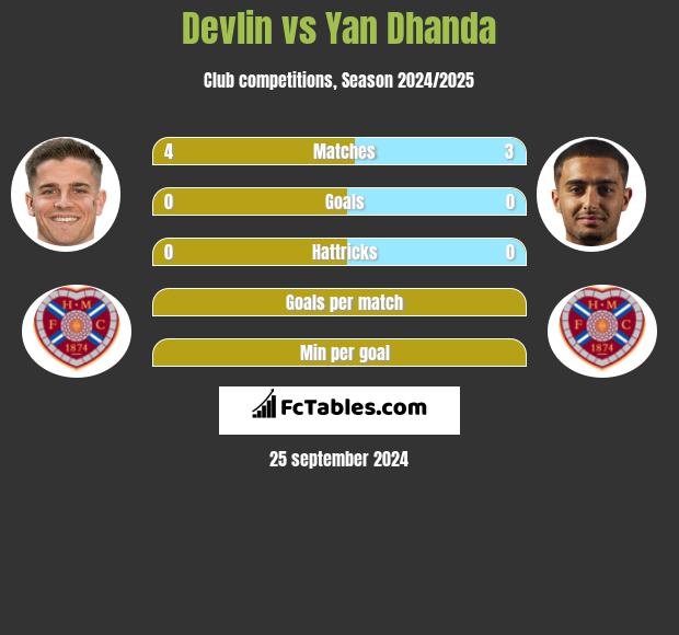 Devlin vs Yan Dhanda h2h player stats