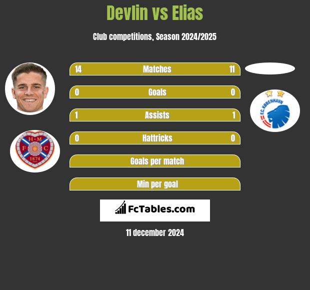 Devlin vs Elias h2h player stats