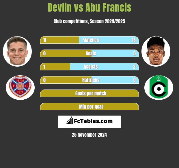 Devlin vs Abu Francis h2h player stats