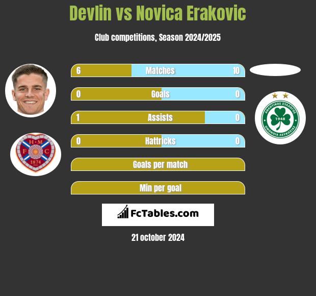 Devlin vs Novica Erakovic h2h player stats