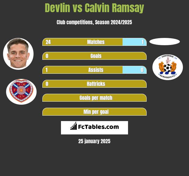 Devlin vs Calvin Ramsay h2h player stats