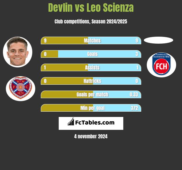 Devlin vs Leo Scienza h2h player stats