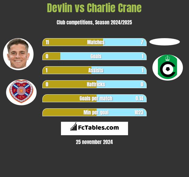 Devlin vs Charlie Crane h2h player stats