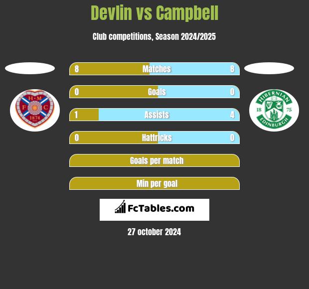 Devlin vs Campbell h2h player stats