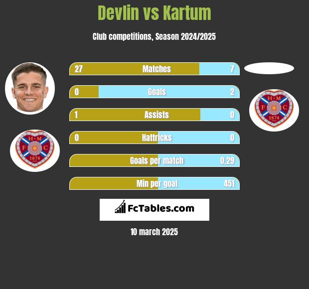 Devlin vs Kartum h2h player stats