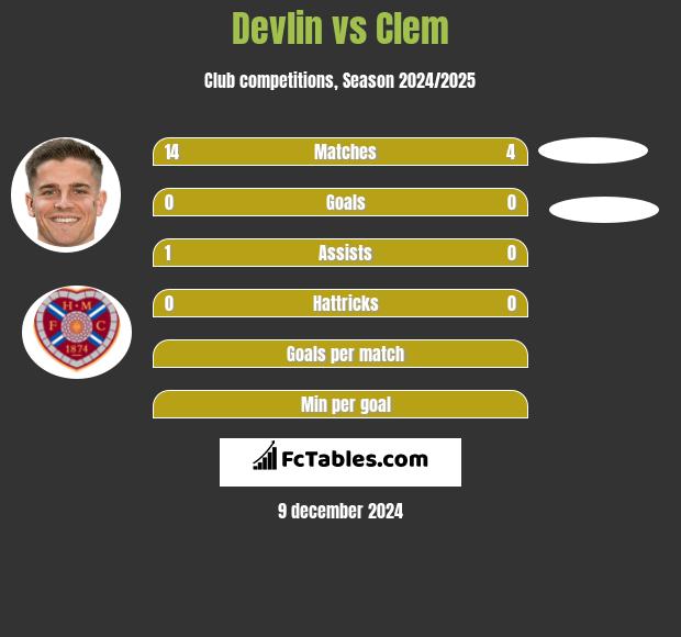 Devlin vs Clem h2h player stats