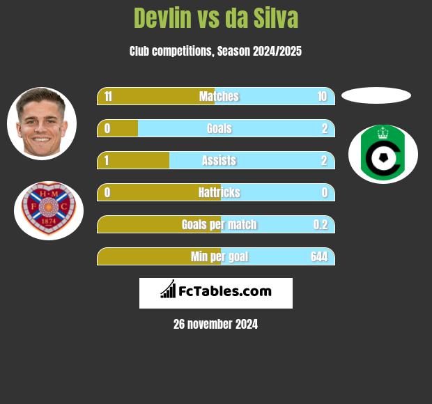 Devlin vs da Silva h2h player stats