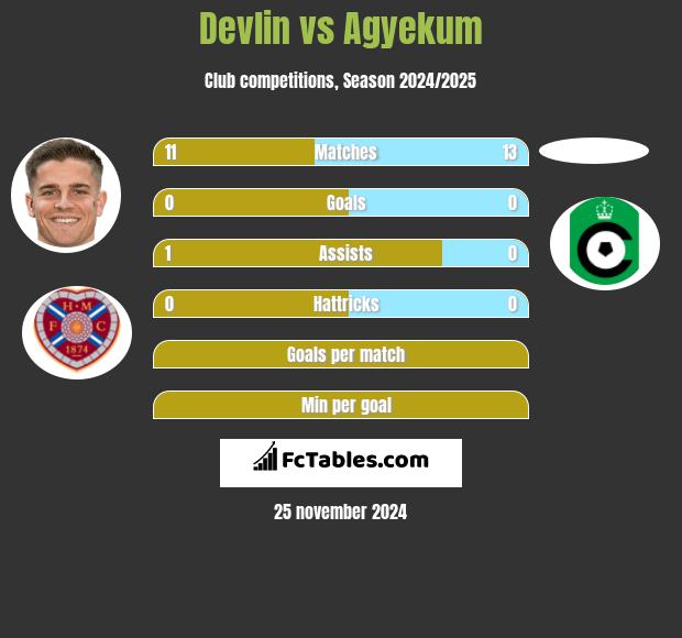 Devlin vs Agyekum h2h player stats