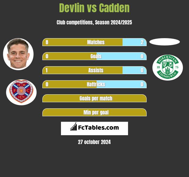 Devlin vs Cadden h2h player stats