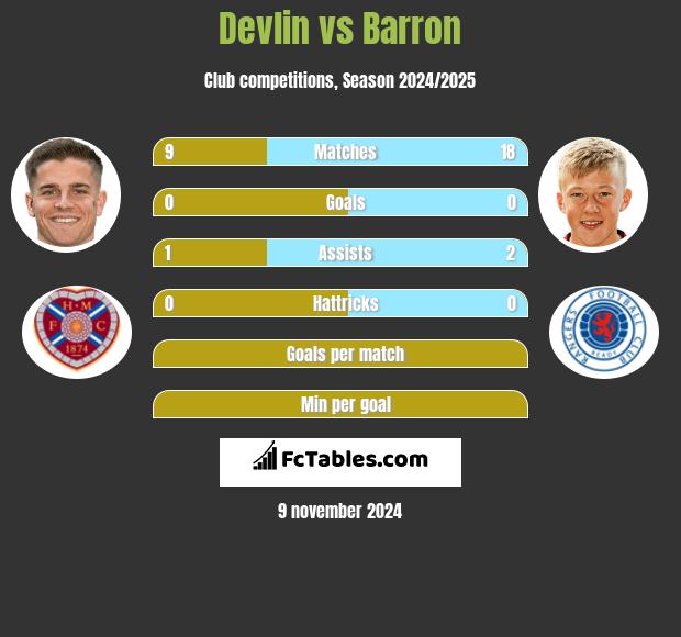 Devlin vs Barron h2h player stats