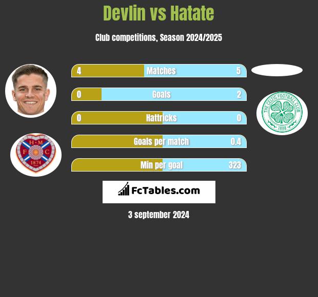 Devlin vs Hatate h2h player stats