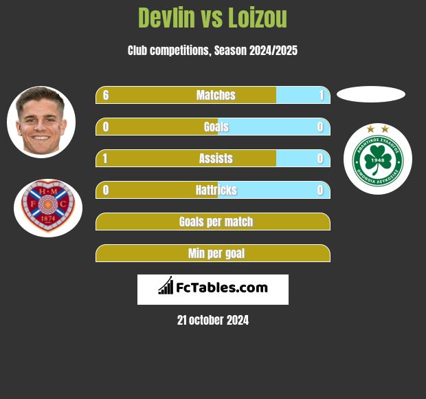 Devlin vs Loizou h2h player stats