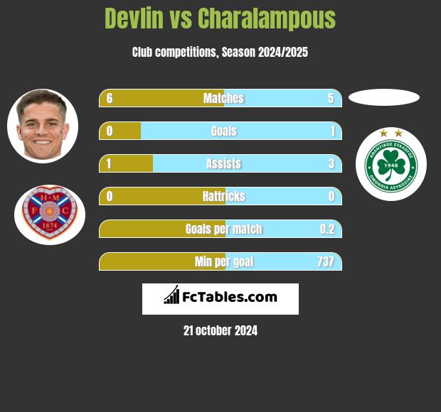 Devlin vs Charalampous h2h player stats