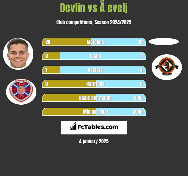 Devlin vs Å evelj h2h player stats