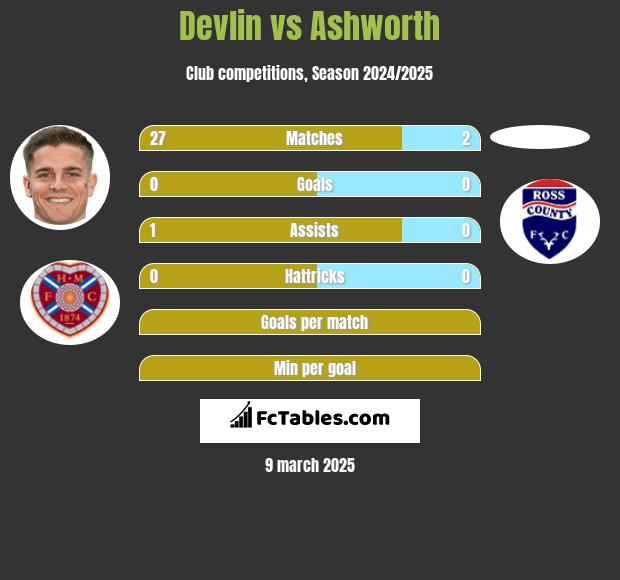 Devlin vs Ashworth h2h player stats