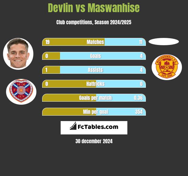 Devlin vs Maswanhise h2h player stats