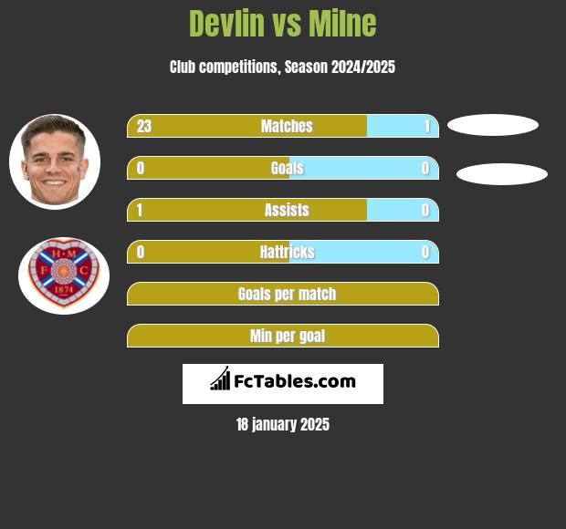 Devlin vs Milne h2h player stats