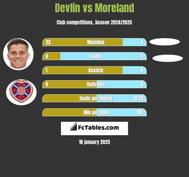 Devlin vs Moreland h2h player stats