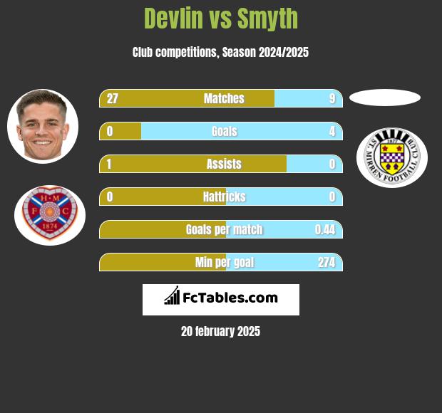 Devlin vs Smyth h2h player stats