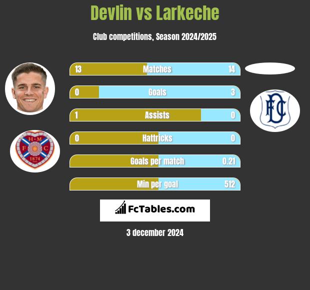 Devlin vs Larkeche h2h player stats