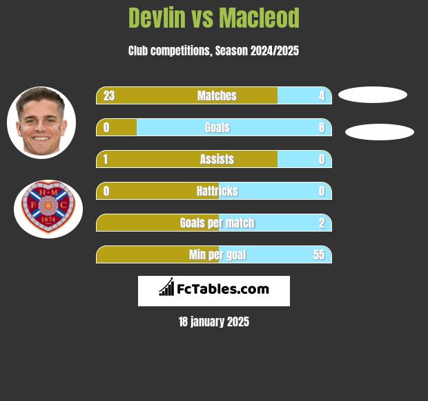 Devlin vs Macleod h2h player stats