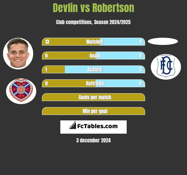 Devlin vs Robertson h2h player stats