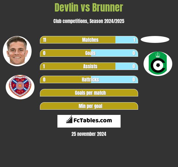 Devlin vs Brunner h2h player stats