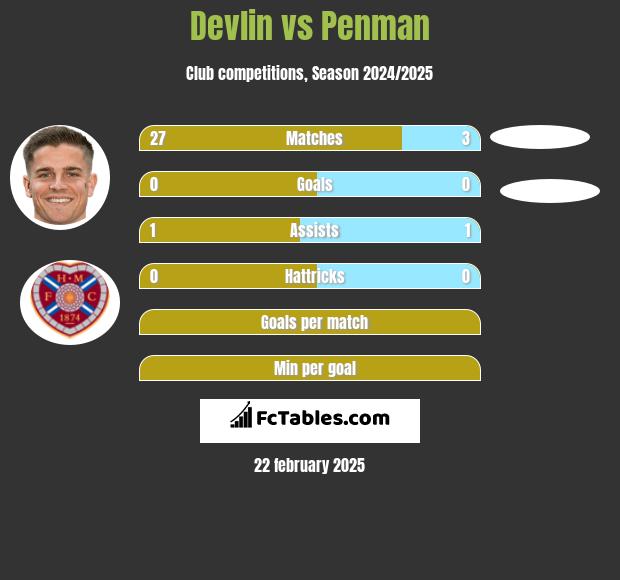 Devlin vs Penman h2h player stats