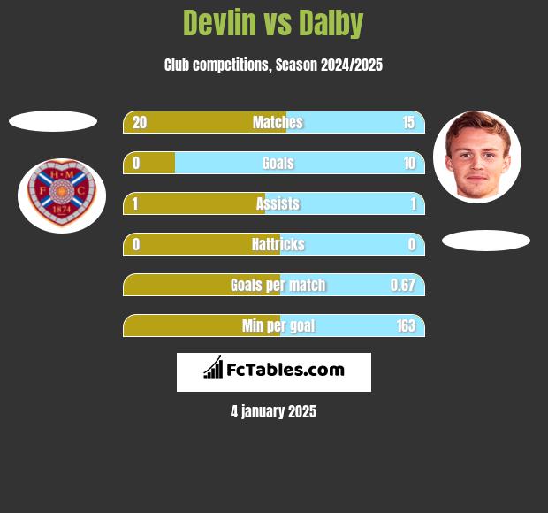 Devlin vs Dalby h2h player stats