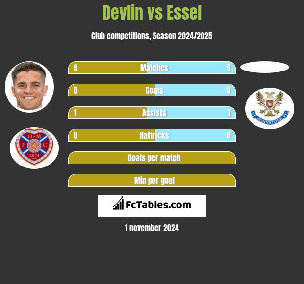 Devlin vs Essel h2h player stats