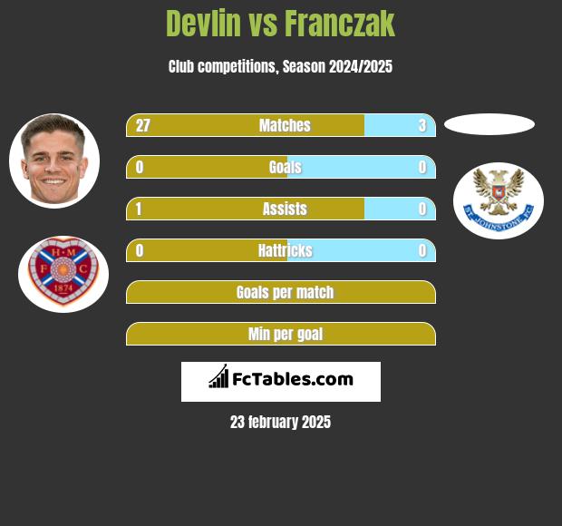 Devlin vs Franczak h2h player stats