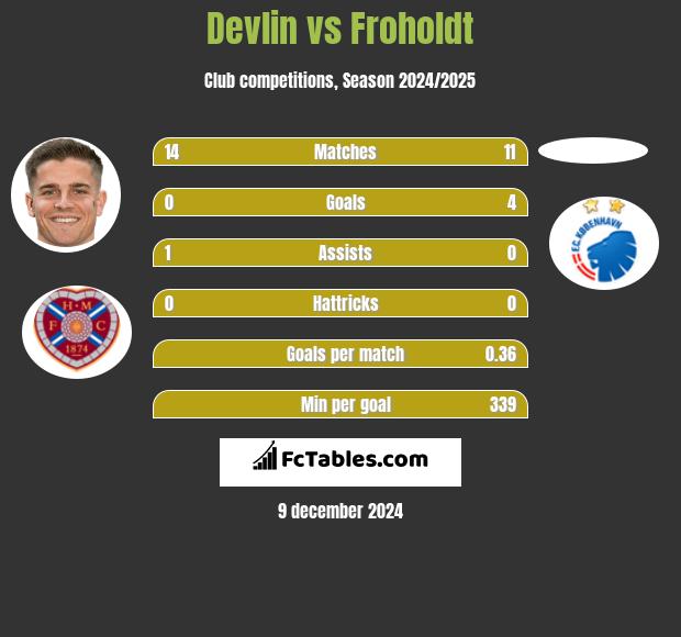 Devlin vs Froholdt h2h player stats