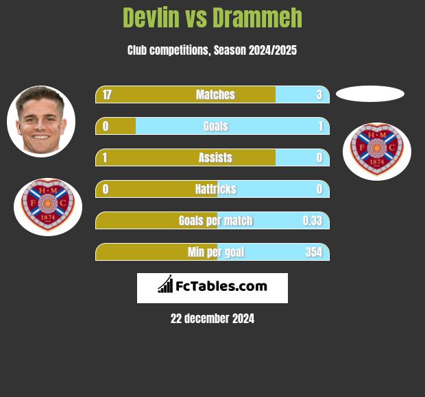 Devlin vs Drammeh h2h player stats