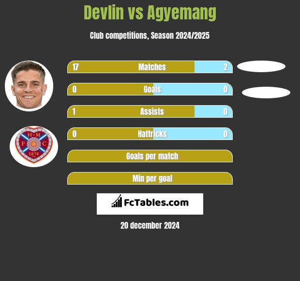 Devlin vs Agyemang h2h player stats