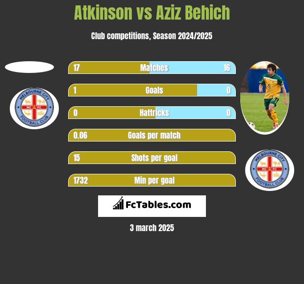 Atkinson vs Aziz Behich h2h player stats